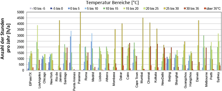 Effizientere CO<sub>2</sub>-Anlagen (Teil 1)