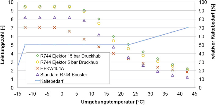 Effizientere CO<sub>2</sub>-Anlagen (Teil 2)