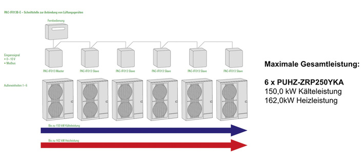Mitsubishi Electric: Klima-Lüftungsleistung per Kaskade geregelt