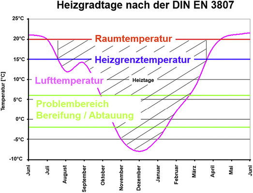 Deutliche Effizienzsteigerung