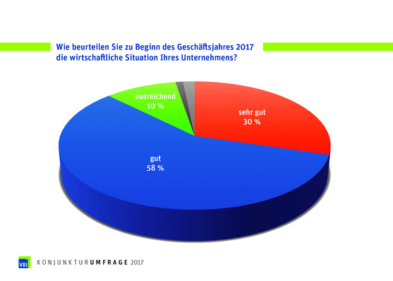 Konjunkturhoch bei Planern hält an