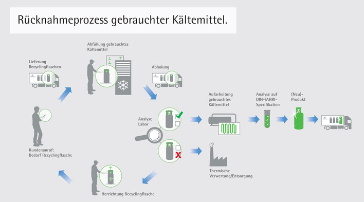 Umgang mit gebrauchten Kältemitteln