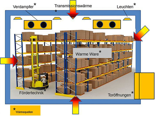 Störfaktoren nachhaltig beseitigen