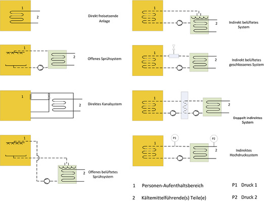 Sicherheitsanforderungenan Personen und Sachen