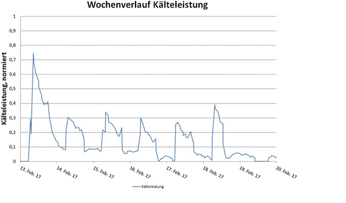 Eine Alternative für die industrielleProzesskühlung