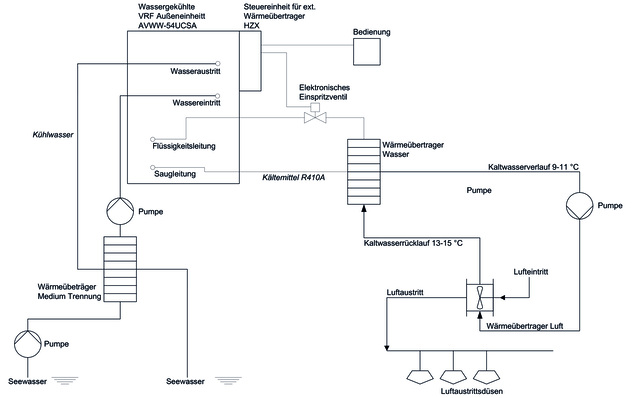 Sonderlösungen beim Einsatz von wassergekühlten VRF-Systemen