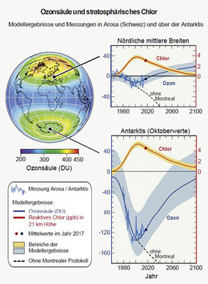 Über 30 Jahre Montrealer Protokoll