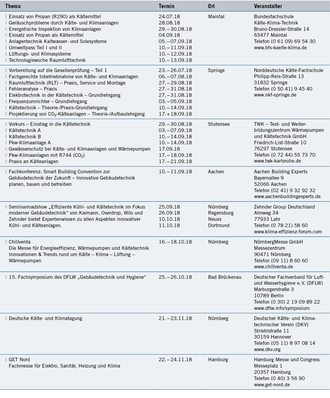 Seminare und Kongresse