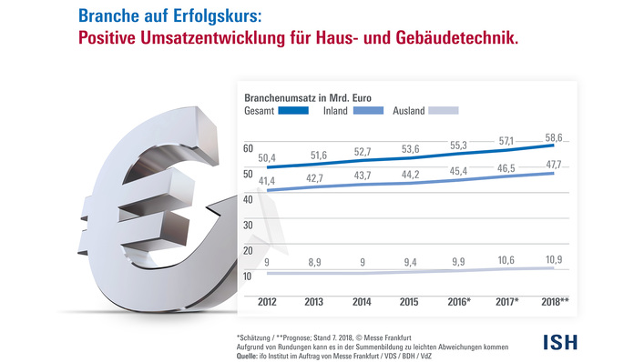 Umsatzentwicklung der Haus- und Gebäudetechnik-Branche.