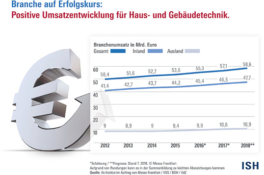 <b>IFO:</b> Haus- und Gebäudetechnik legt weiter zu
